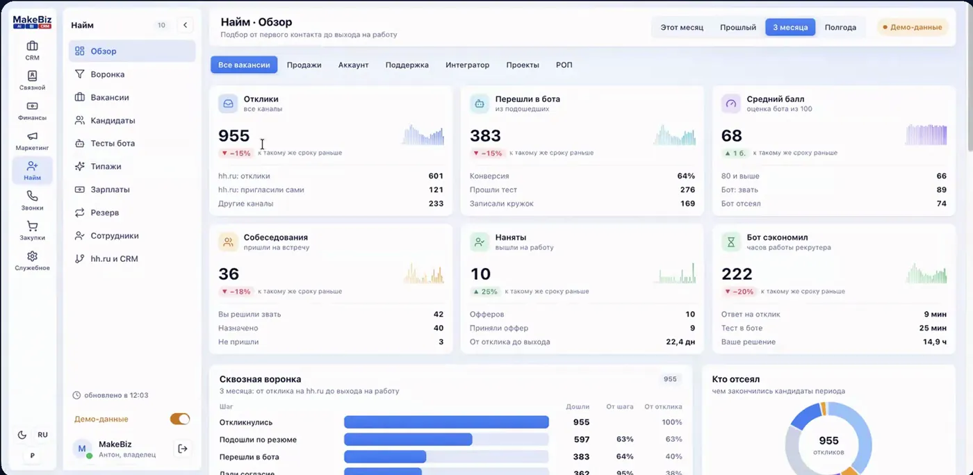 Hiring: hh.ru responses, bot sessions, average score and hires